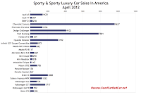 U.S. April 2012 sports car sales chart
