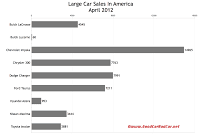 U.S. large car sales chart