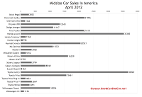 U.S. midsize car sales chart April 2012