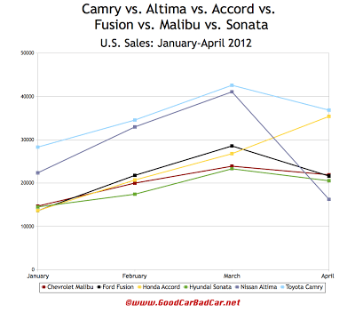 2012 U.S. midsize car sales line graph