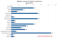 U.S. April 2012 midsize luxury car sales chart