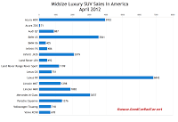 U.S. April 2012 Midsize Luxury SUV Sales Chart