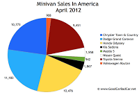April 2012 U.S. minivan sales chart
