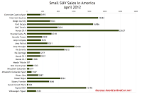 U.S. small SUV sales chart April 2012