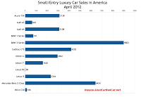 U.S. April 2012 small luxury car sales chart