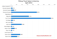U.S. April 2012 pickup truck sales chart