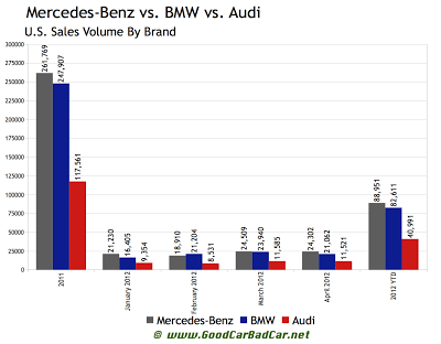 Bmw Sales Chart