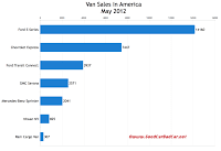 U.S. May 2012 commercial vehicle sales chart