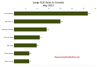 May 2012 Canada Large SUV sales chart