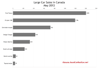 May 2012 Canada large car sales chart