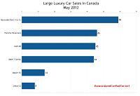 Canada May 2012 large luxury car sales chart