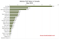 Canada May 2012 midsize SUV sales chart