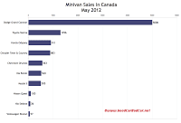 Canada May 2012 minivan sales chart
