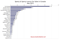 Canada May 2012 sports car sales chart
