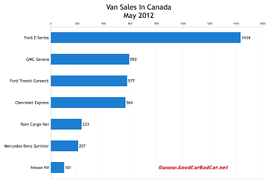 May 2012 Canada van sales chart