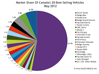 Canada May 2012 best seller market share chart