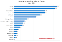 May 2012 Midsize Luxury SUV sales chart