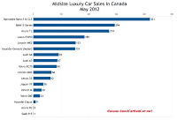 May 2012 midsize luxury car sales chart