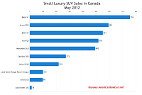May 2012 Canada small luxury SUV sales chart