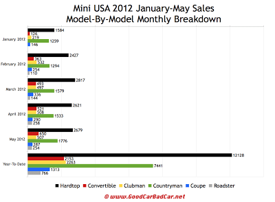 Mini Cars USA sales breakdown May 2012
