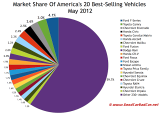U.S. May 2012 best-selling vehicles market share chart