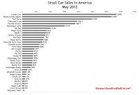 May 2012 U.S. small car sales chart