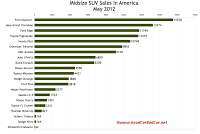 U.S. May 2012 midsize SUV sales chart
