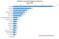 May 2012 U.S. midsize luxury SUV sales chart