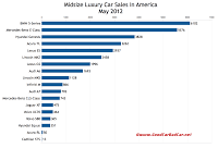 U.S. May 2012 midsize luxury car sales chart