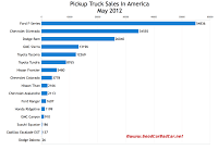 May 2012 U.S. truck sales chart
