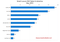 U.S. May 2012 small luxury SUV sales chart