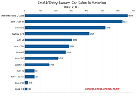 U.S. May 2012 small luxury car sales chart