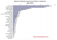May 2012 U.S. sports car sales chart