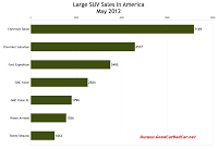 U.S. May 2012 large SUV sales chart