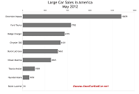 U.S. May 2012 large car sales chart