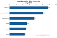 May 2012 U.S. large luxury car sales chart