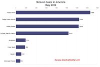 U.S. May 2012 minivan sales chart