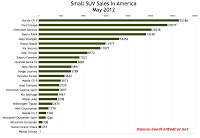 U.S. May 2012 small SUV sales chart