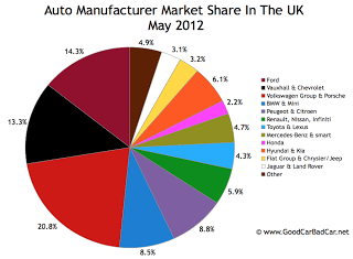 UK auto sales market share pie chart May 2012