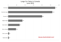 Canada June 2012 large car sales chart