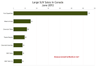 June 2012 Canada large SUV sales chart