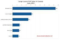 Canada June 2012 large luxury SUV sales chart