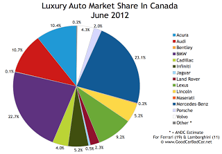 U.S. June 2012 luxury auto brand market share chart