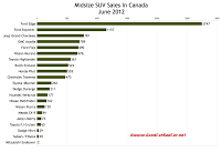 Canada June 2012 midsize SUV sales chart