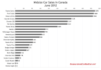 Canada June 2012 midsize car sales chart