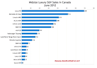 Canada June 2012 midsize luxury SUV sales chart