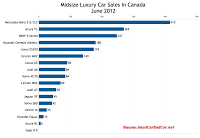 Canada June 2012 midsize luxury car sales chart