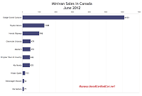 Canada June 2012 minivan sales chart