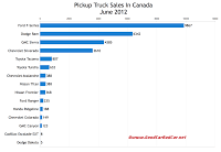 Canada june 2012 truck sales chart