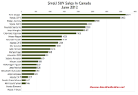 Canada June 2012 small SUV sales chart